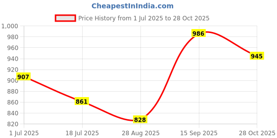 flipkart.com tryme Boots For Women Boots For Women tryme Price History Graph from 1 Jul 2025 to 28 Oct 2025