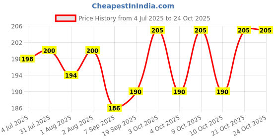 flipkart.com tryme herbs TryMe Herbal-Baby Bath Powder Full Body Wash for Babies | 100% Natural | 9 Herbs tryme herbs Price History Graph from 4 Jul 2025 to 23 Oct 2025