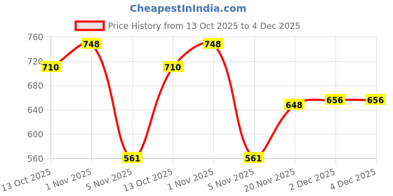 flipkart.com tryme Jutis For Women tryme Price History Graph from 13 Oct 2025 to 4 Dec 2025