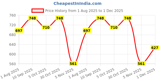 flipkart.com tryme Jutis For Women tryme Price History Graph from 1 Aug 2025 to 1 Dec 2025
