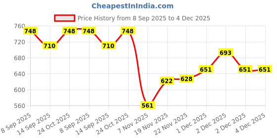 flipkart.com tryme Jutis For Women tryme Price History Graph from 8 Sep 2025 to 4 Dec 2025