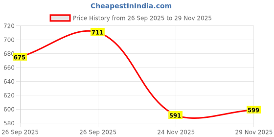 flipkart.com tryme Jutis For Women tryme Price History Graph from 26 Sep 2025 to 29 Nov 2025