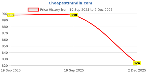 flipkart.com tryme Loafers For Women tryme Price History Graph from 19 Sep 2025 to 2 Dec 2025