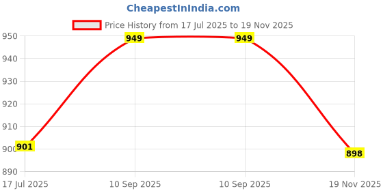 flipkart.com tryme Loafers For Women tryme Price History Graph from 17 Jul 2025 to 19 Nov 2025