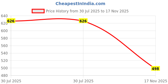flipkart.com tryme Women Bellies Sandal tryme Price History Graph from 30 Jul 2025 to 17 Nov 2025