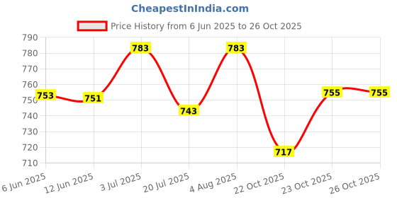 flipkart.com tryme Women Bellies Sandal tryme Price History Graph from 6 Jun 2025 to 24 Oct 2025