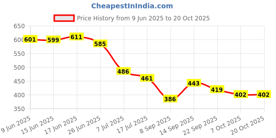 flipkart.com tryme Women Bellies Sandal tryme Price History Graph from 9 Jun 2025 to 20 Oct 2025