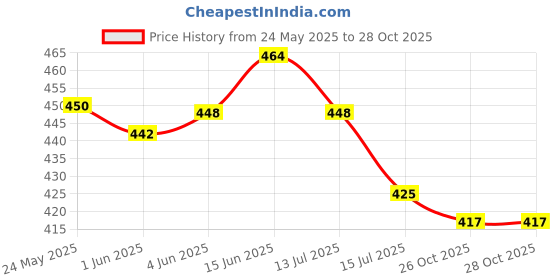 flipkart.com tryme Women Flats Sandal tryme Price History Graph from 24 May 2025 to 28 Oct 2025