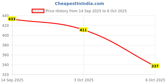 flipkart.com tryme Women Flats Sandal tryme Price History Graph from 14 Sep 2025 to 6 Oct 2025