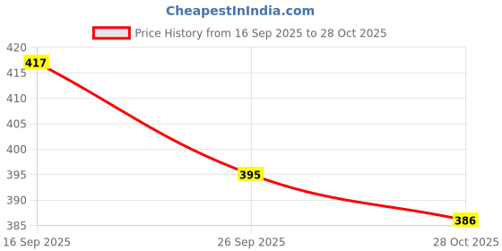 flipkart.com tryme Women Flats Sandal tryme Price History Graph from 16 Sep 2025 to 28 Oct 2025
