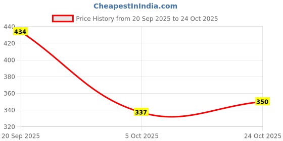 flipkart.com tryme Women Flats Sandal tryme Price History Graph from 20 Sep 2025 to 24 Oct 2025