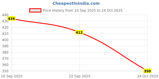 flipkart.com tryme Women Flats Sandal tryme Price History Graph from 10 Sep 2025 to 24 Oct 2025