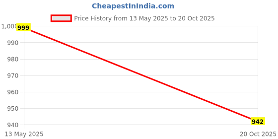 flipkart.com tryme Women Heels Sandal tryme Price History Graph from 13 May 2025 to 20 Oct 2025