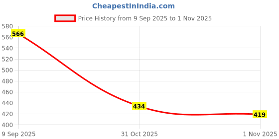 flipkart.com tryme Women Heels Sandal tryme Price History Graph from 9 Sep 2025 to 1 Nov 2025