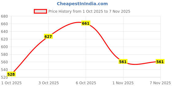 flipkart.com tryme Women Heels Sandal tryme Price History Graph from 1 Oct 2025 to 6 Nov 2025