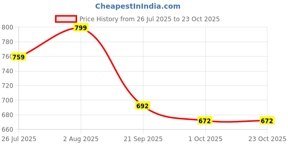 flipkart.com tryme Women Sports Sandal tryme Price History Graph from 26 Jul 2025 to 23 Oct 2025