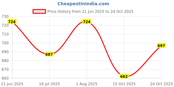 flipkart.com tryme Women Sports Sandal tryme Price History Graph from 21 Jun 2025 to 24 Oct 2025
