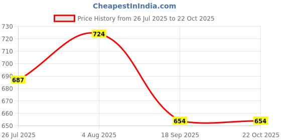 flipkart.com tryme Women Sports Sandal tryme Price History Graph from 26 Jul 2025 to 21 Oct 2025