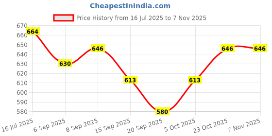 flipkart.com tryme Women Sports Sandal tryme Price History Graph from 16 Jul 2025 to 4 Nov 2025