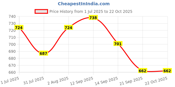 flipkart.com tryme Women Sports Sandal tryme Price History Graph from 1 Jul 2025 to 22 Oct 2025