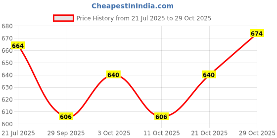 flipkart.com tryme Women Sports Sandal tryme Price History Graph from 21 Jul 2025 to 29 Oct 2025
