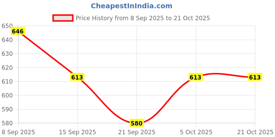 flipkart.com tryme Women Sports Sandal tryme Price History Graph from 8 Sep 2025 to 21 Oct 2025