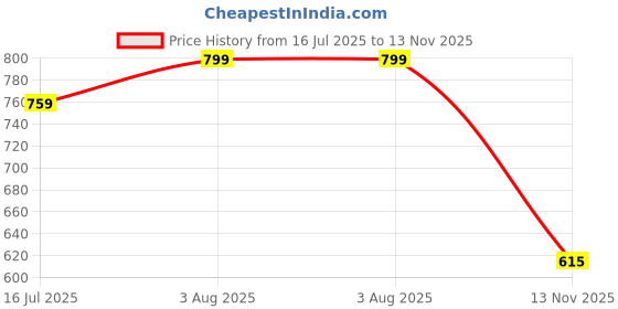 flipkart.com tryme Women Sports Sandal tryme Price History Graph from 16 Jul 2025 to 13 Nov 2025