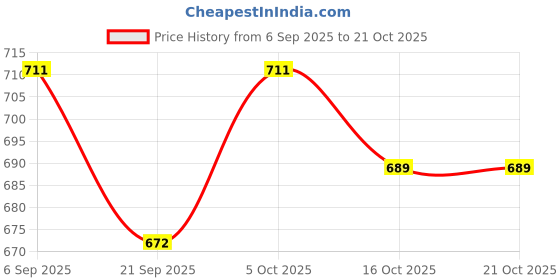 flipkart.com tryme Women Sports Sandal tryme Price History Graph from 6 Sep 2025 to 20 Oct 2025