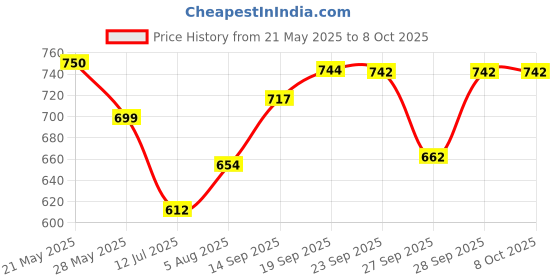 flipkart.com trymisfit Top Palazzos Co-ords Set trymisfit Price History Graph from 21 May 2025 to 7 Oct 2025