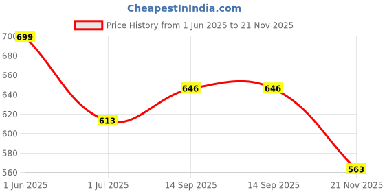 flipkart.com trymisfit Top Palazzos Co-ords Set trymisfit Price History Graph from 1 Jun 2025 to 21 Nov 2025