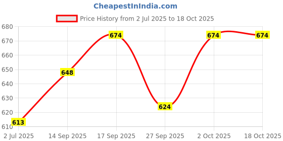 flipkart.com trymisfit Top Palazzos Co-ords Set trymisfit Price History Graph from 2 Jul 2025 to 17 Oct 2025