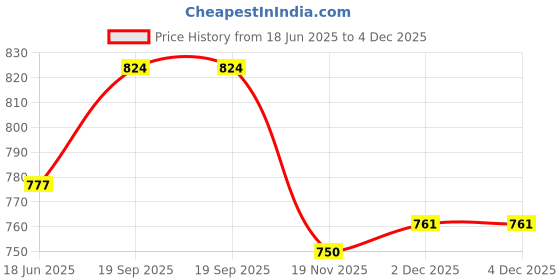flipkart.com trymisfit Women 2-Piece Coat and Pant Hand Block Printed Suit trymisfit Price History Graph from 18 Jun 2025 to 4 Dec 2025