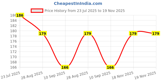 flipkart.com tryo Nylon Arm Sleeve For Men & Women With Tattoo tryo Price History Graph from 23 Jul 2025 to 18 Nov 2025