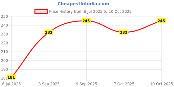 flipkart.com tryo Printed Party Bag tryo Price History Graph from 6 Jul 2025 to 10 Oct 2025