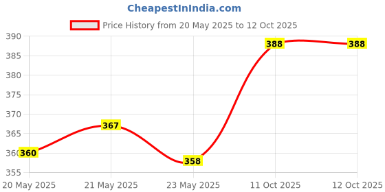flipkart.com tryo Solid Men Raincoat tryo Price History Graph from 20 May 2025 to 11 Oct 2025