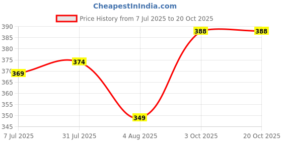 flipkart.com tryo Solid Men Raincoat tryo Price History Graph from 7 Jul 2025 to 17 Oct 2025