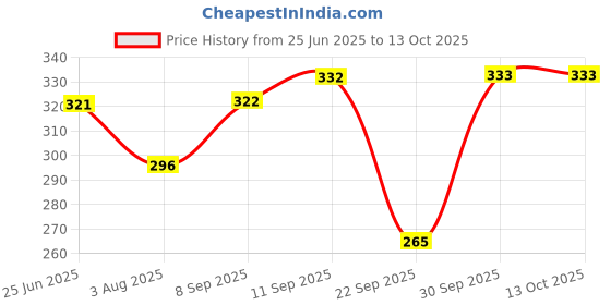 flipkart.com tryo Solid Men Raincoat tryo Price History Graph from 25 Jun 2025 to 13 Oct 2025