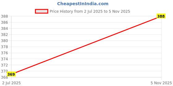 flipkart.com tryo Solid Men Raincoat tryo Price History Graph from 2 Jul 2025 to 5 Nov 2025