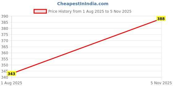 flipkart.com tryo Solid Men Raincoat tryo Price History Graph from 1 Aug 2025 to 5 Nov 2025