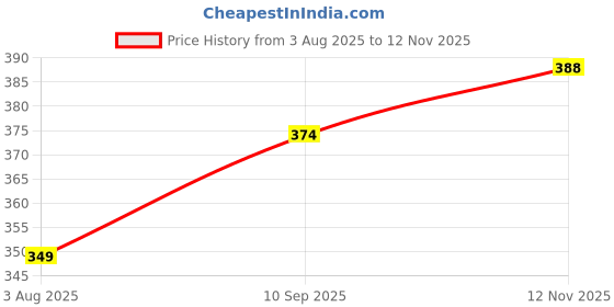 flipkart.com tryo Solid Men Raincoat tryo Price History Graph from 3 Aug 2025 to 12 Nov 2025