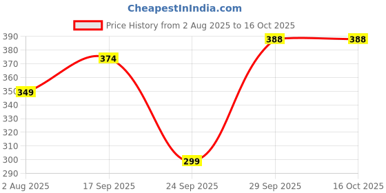flipkart.com tryo Solid Men Raincoat tryo Price History Graph from 2 Aug 2025 to 16 Oct 2025