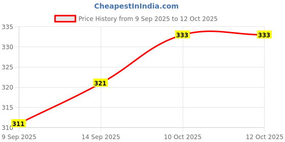 flipkart.com tryo Solid Men Raincoat tryo Price History Graph from 9 Sep 2025 to 11 Oct 2025