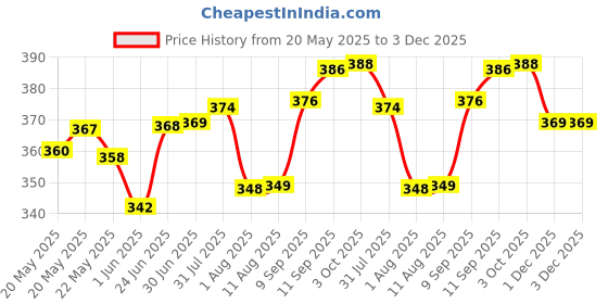 flipkart.com tryo Solid Women Raincoat tryo Price History Graph from 20 May 2025 to 3 Dec 2025