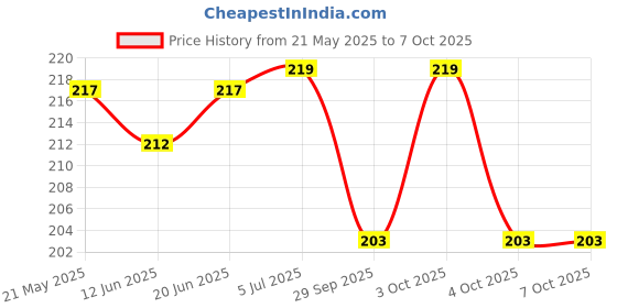 flipkart.com tryo Tying Rope Thin Multicolor tryo Price History Graph from 21 May 2025 to 7 Oct 2025