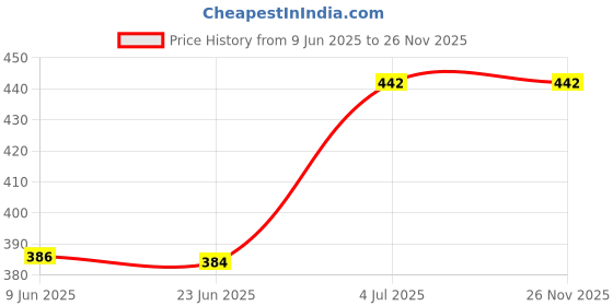 flipkart.com Tryo Y- Back Suspenders for Men Price History Graph from 9 Jun 2025 to 25 Nov 2025