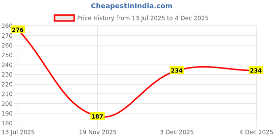 flipkart.com Tryo Y- Back Suspenders for Men Price History Graph from 13 Jul 2025 to 4 Dec 2025