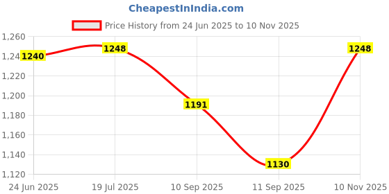 flipkart.com Tryonce P100 3-in-1 Bluetooth Selfie Stick Tripod | 5.7 Feet Extendable | Wireless Remote Bluetooth Selfie Stick Price History Graph from 24 Jun 2025 to 10 Nov 2025