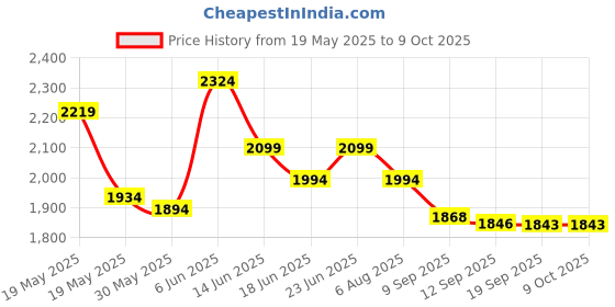 flipkart.com tryotone Wall Led Mirror For Bathroom, Wash Basin With Touch Sensor and 3 Led Lights Bathroom Mirror tryotone Price History Graph from 19 May 2025 to 9 Oct 2025