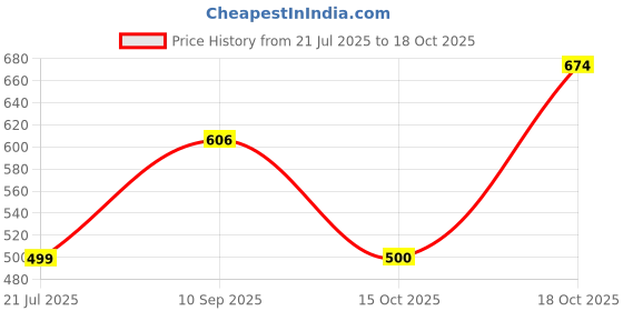 flipkart.com trypro Men Cotton Rayon Kurta Pyjama Set trypro Price History Graph from 21 Jul 2025 to 18 Oct 2025
