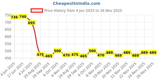 flipkart.com trypro Men Cotton Rayon Kurta Pyjama Set trypro Price History Graph from 4 Jun 2025 to 25 Nov 2025